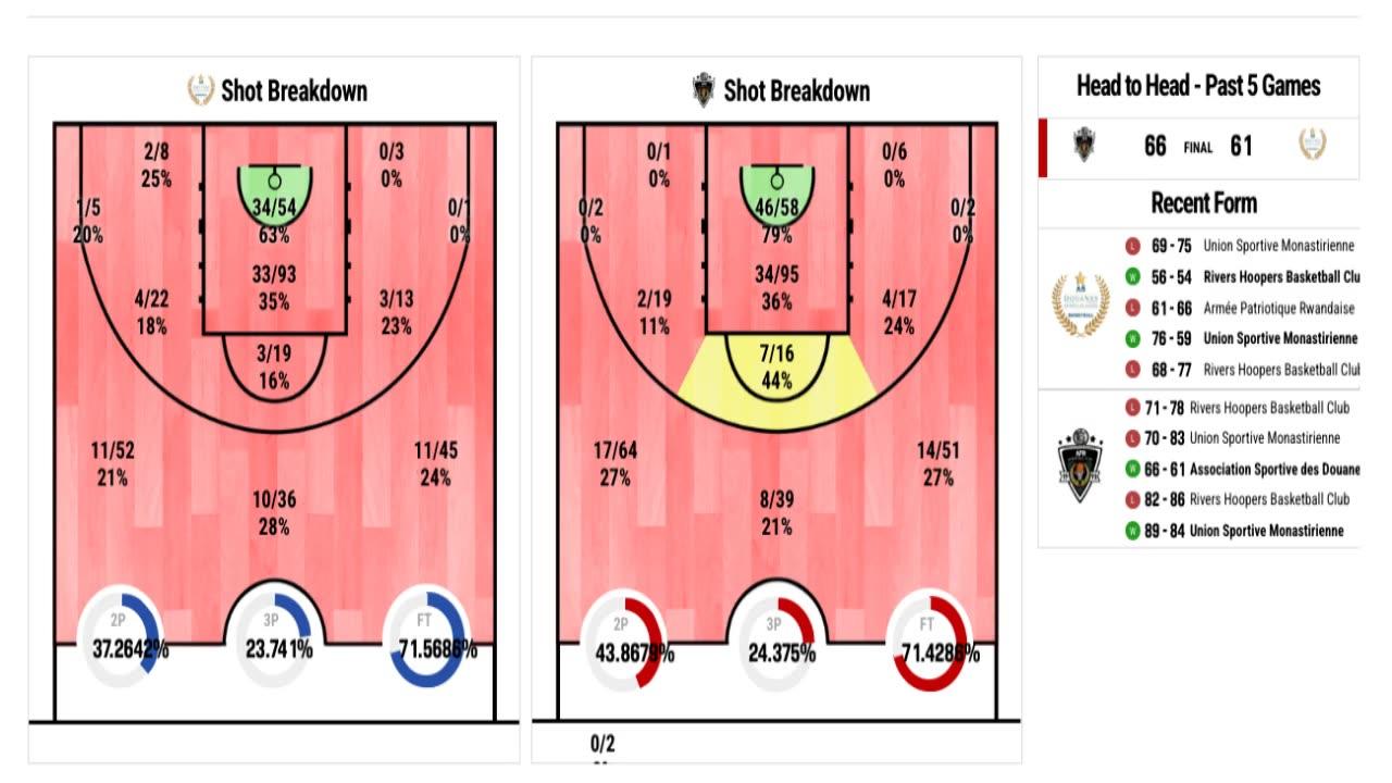 AS Douanes Vs APR Basketball Africa League One News Page VIDEO