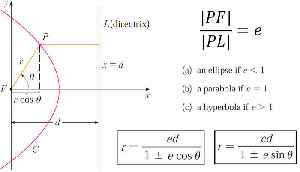 Conics in Polar Coordinates: Unified Theorem for Conic Sections