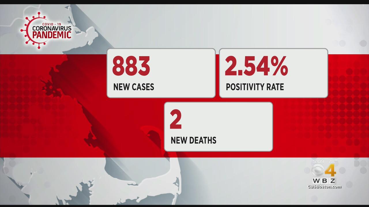 Massachusetts Reports 883 New COVID-19 Cases, 2 Additional Deaths