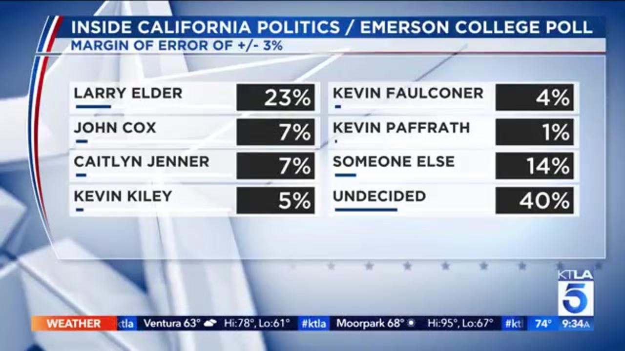 Support for California Gov. Newsom recall grows, but 48% of voters still say they’d vote to keep him: Poll