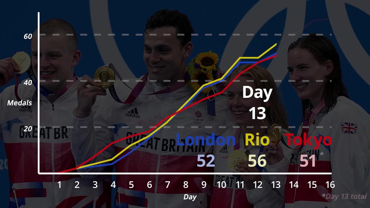 Tokyo 2020: How are Team GB doing compared to Rio and London?