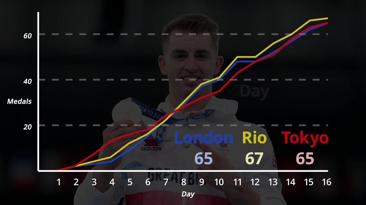 Tokyo 2020: How did Team GB do compared to Rio and London?