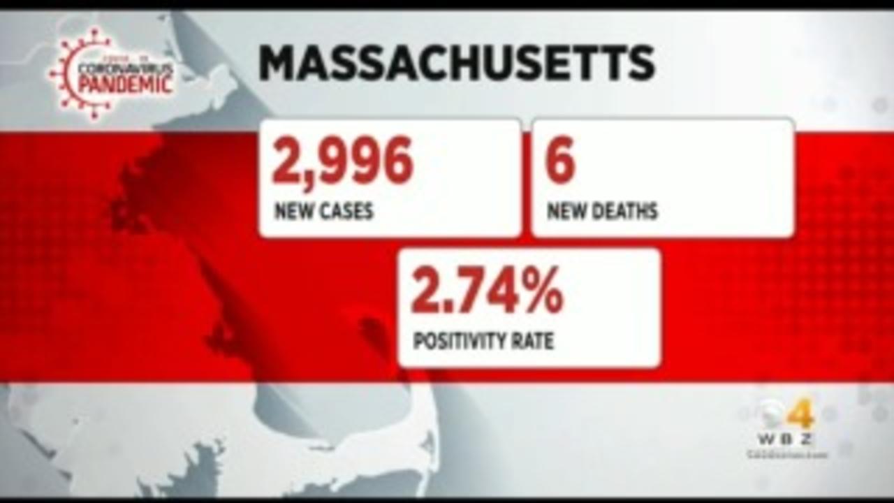 Massachusetts Reports 2,996 New COVID-19 Cases, 6 Additional Deaths Over 3 Days