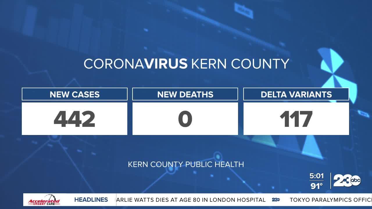 Kern County Public Health announces over 400 new cases of COVID-19