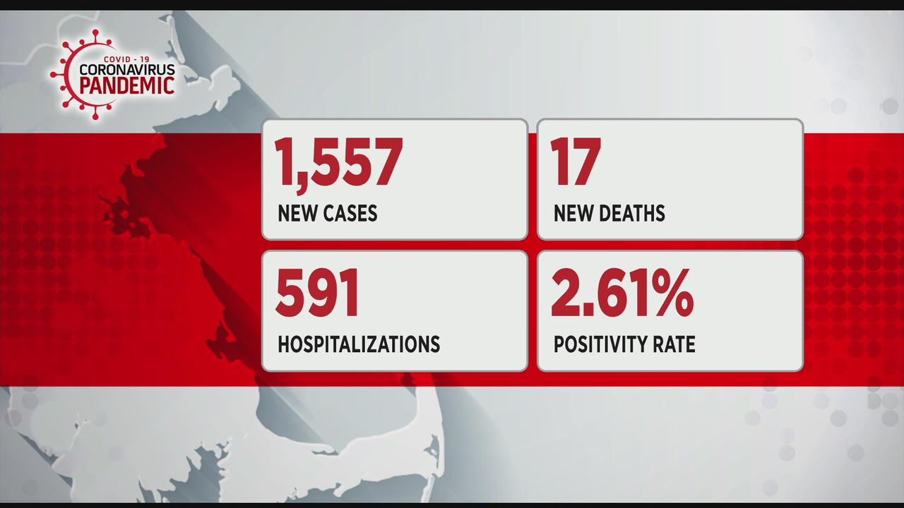 Massachusetts Reports 1,557 New COVID-19 Cases, 17 Additional Deaths