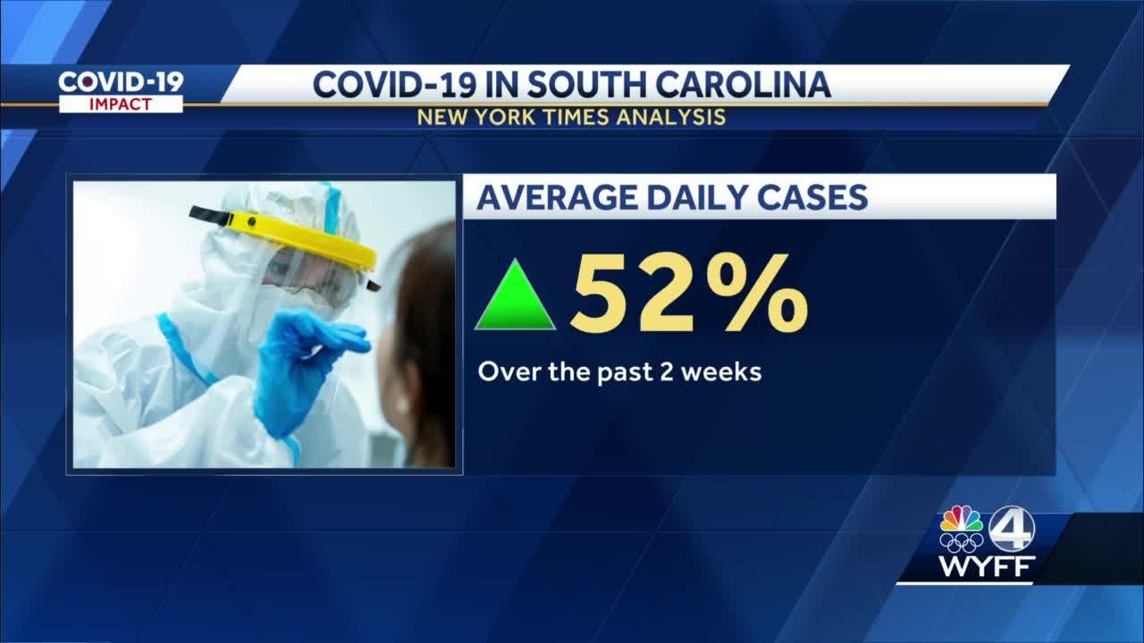 South Carolina tops nation in COVID-19 new cases, report says