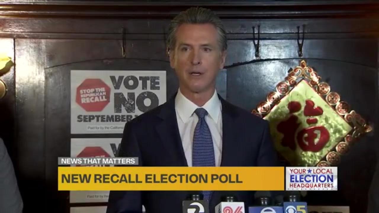 New poll shows Newsom racing to big lead in California recall election