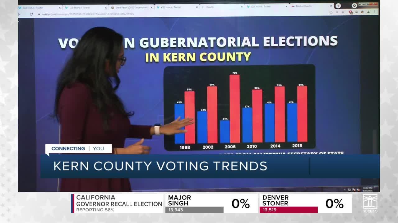 Kern County voting trends