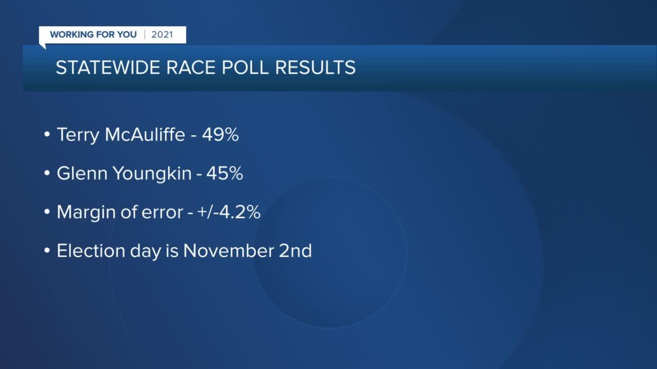 New Watson Center poll shows gubernatorial race narrowing