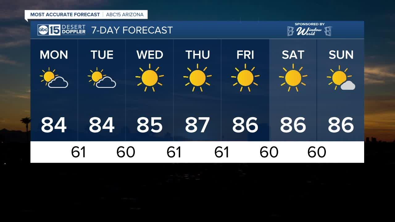 MOST ACCURATE FORECAST: Warm temps expected for the Valley to start November off