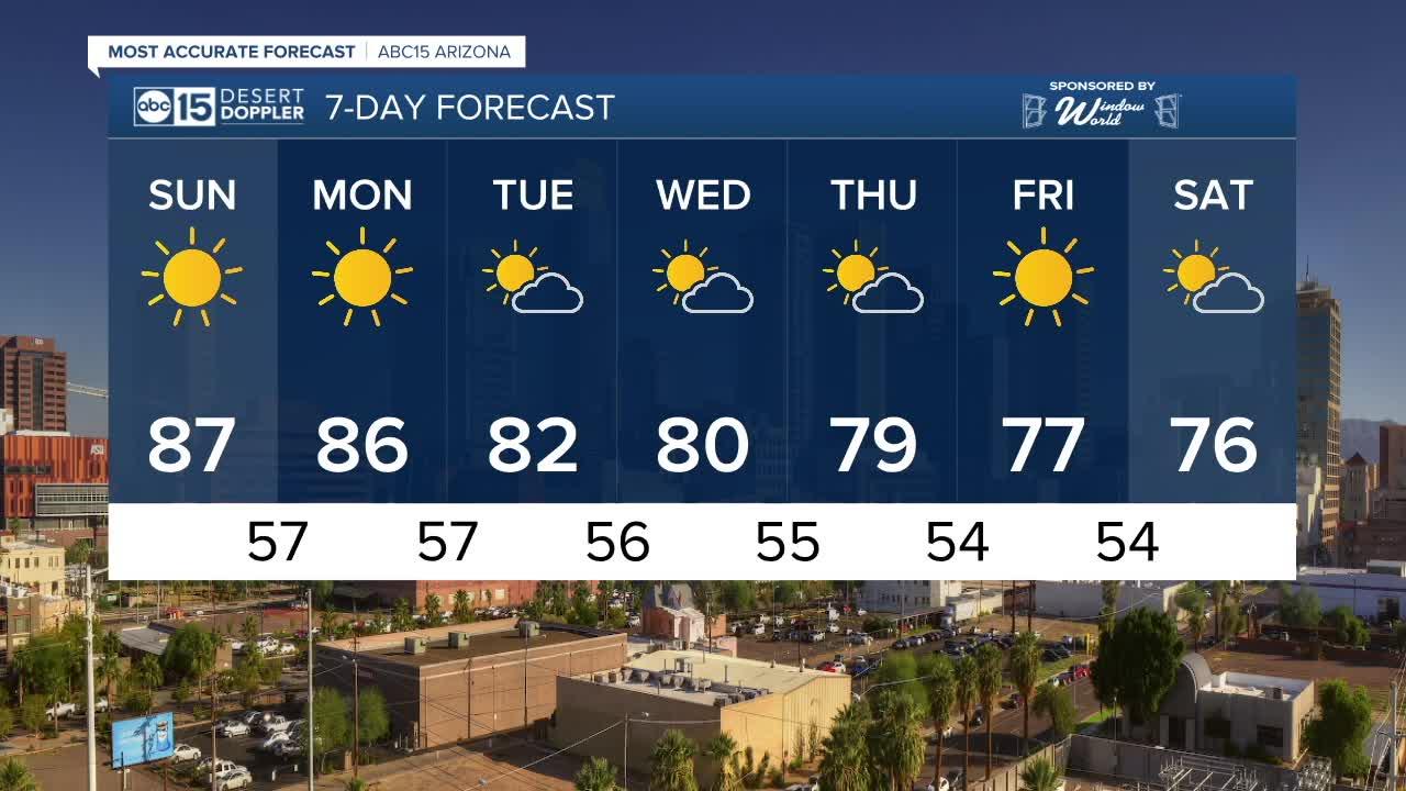 MOST ACCURATE FORECAST: Sunny Sunday expected for the Valley