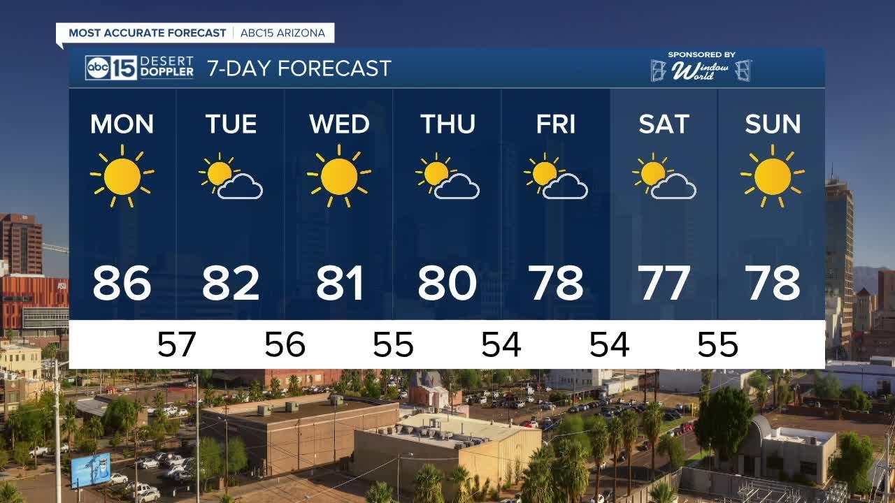 MOST ACCURATE FORECAST: Staying warm, before a gradual cool down this week