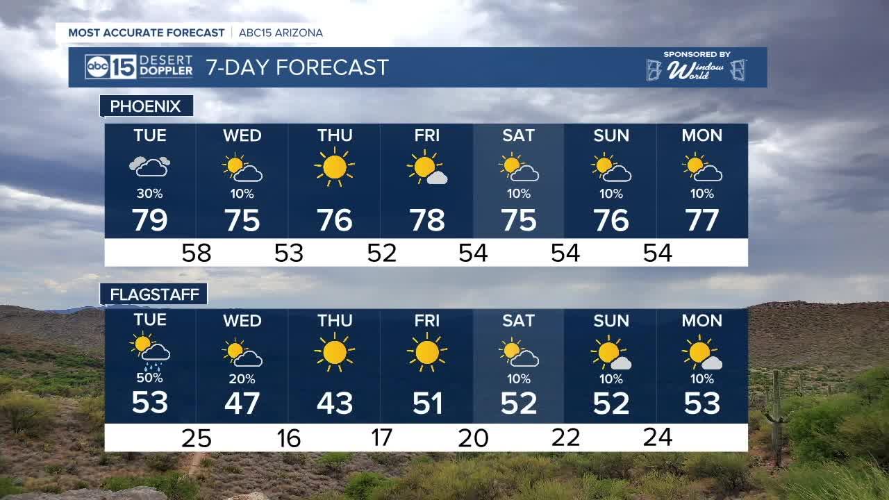 Chance of rain in the forecast Tuesday and Wednesday