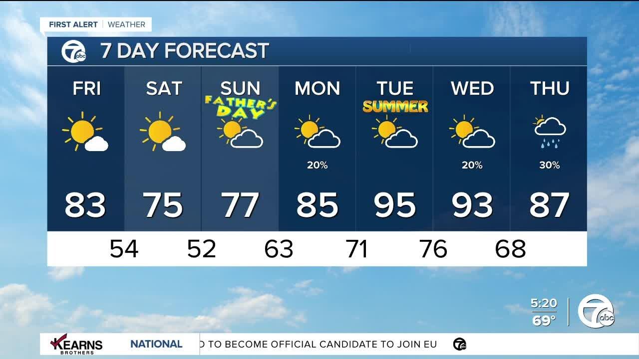 Detroit Weather: Comfortable and sunny weekend