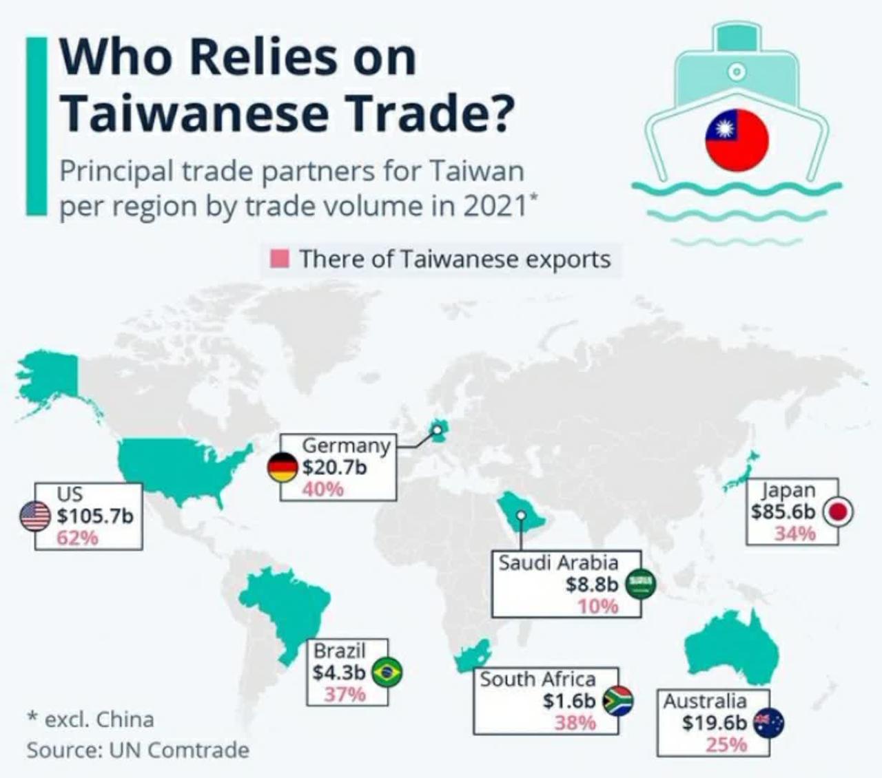 Who Relies on Taiwanese Trade