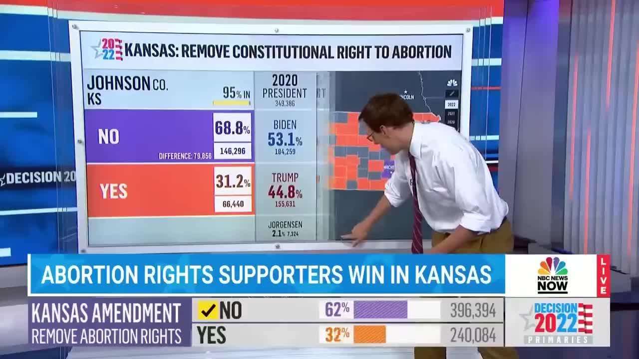 "Kornacki Shows How Deeply Anti-Abortion Rights Activists Lost In Kansas "