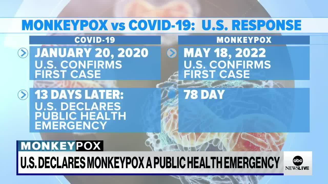 United States declares monkeypox a public health emergency amid a rise in cases