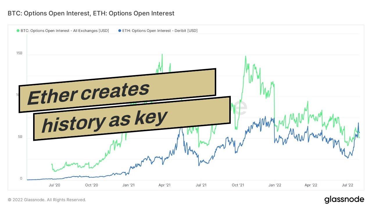 Ether creates history as key metric in ETH options exceeds Bitcoin by 32%