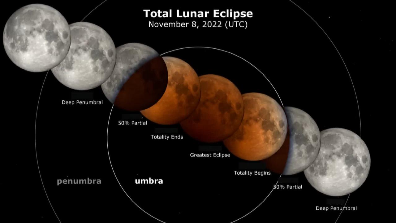 Tuesday will see the final total lunar eclipse of 2022 and the "blood moon."