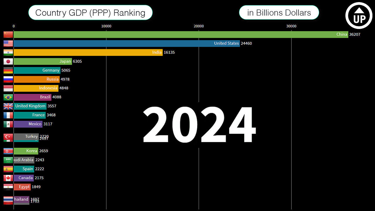 Top 20 Countries GDP (PPP) Ranking History One News Page VIDEO