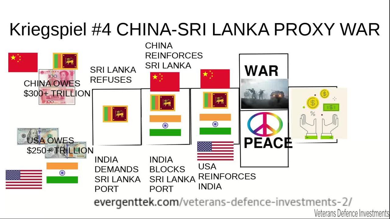 Kriegspiel #4 CHINA-SRI LANKA PROXY WAR