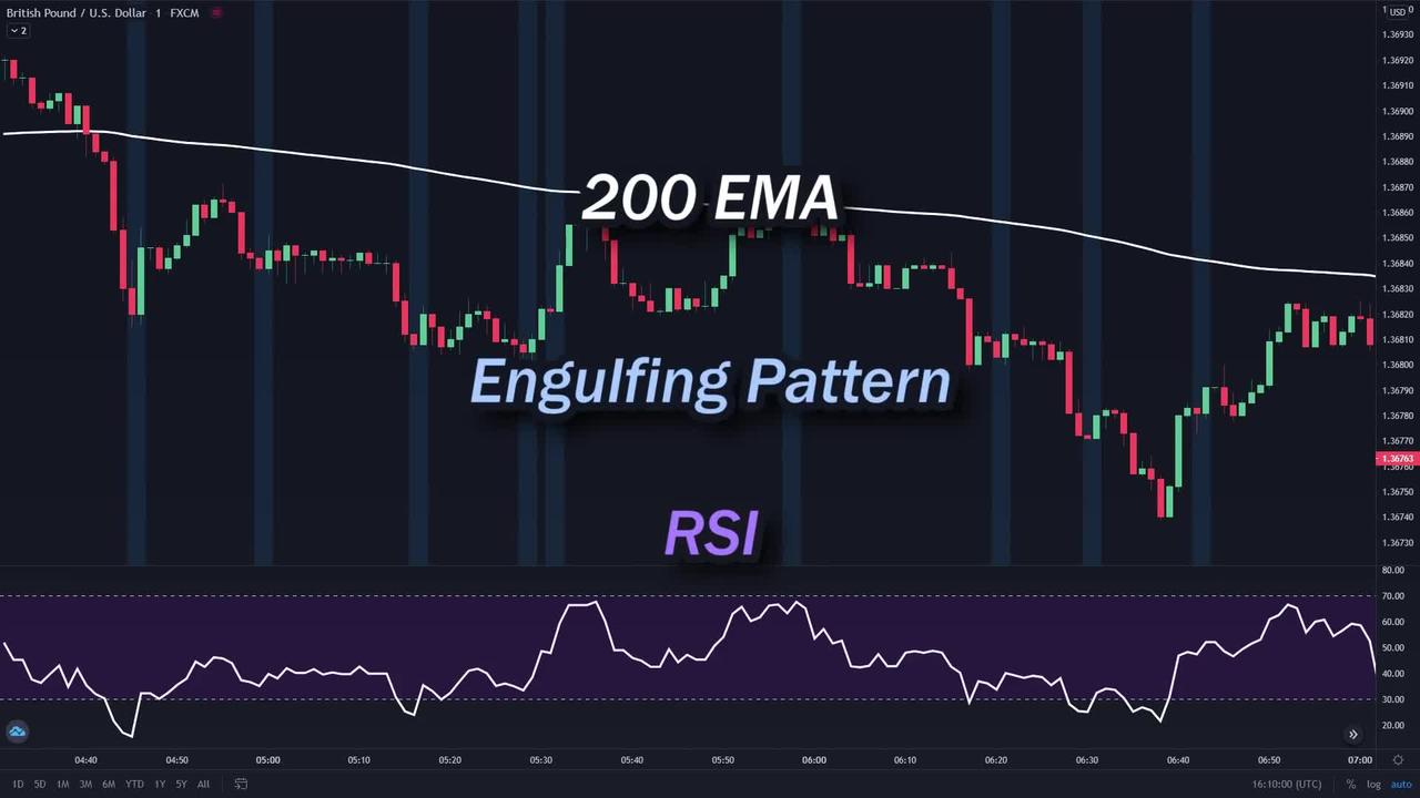 Easy Scalping Strategy For Daytrading Forex One News Page Video