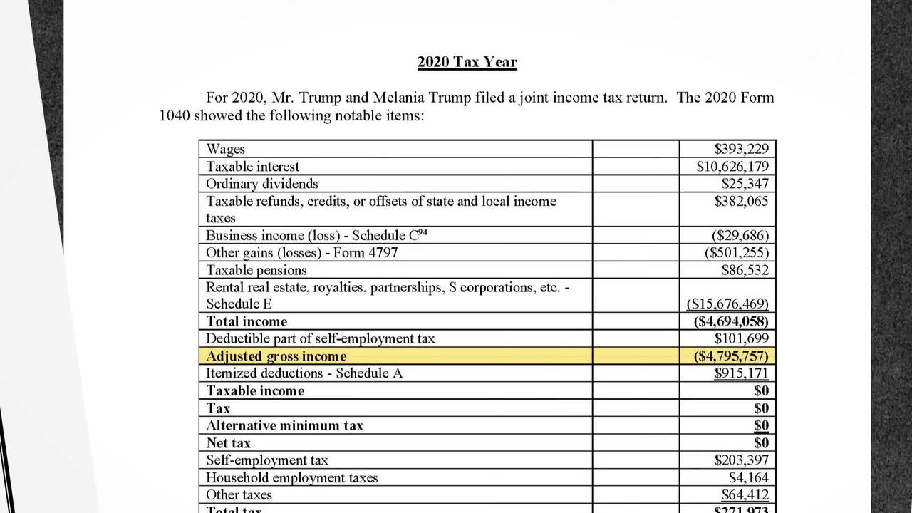 Donald Trump’s Tax Returns: What They Show