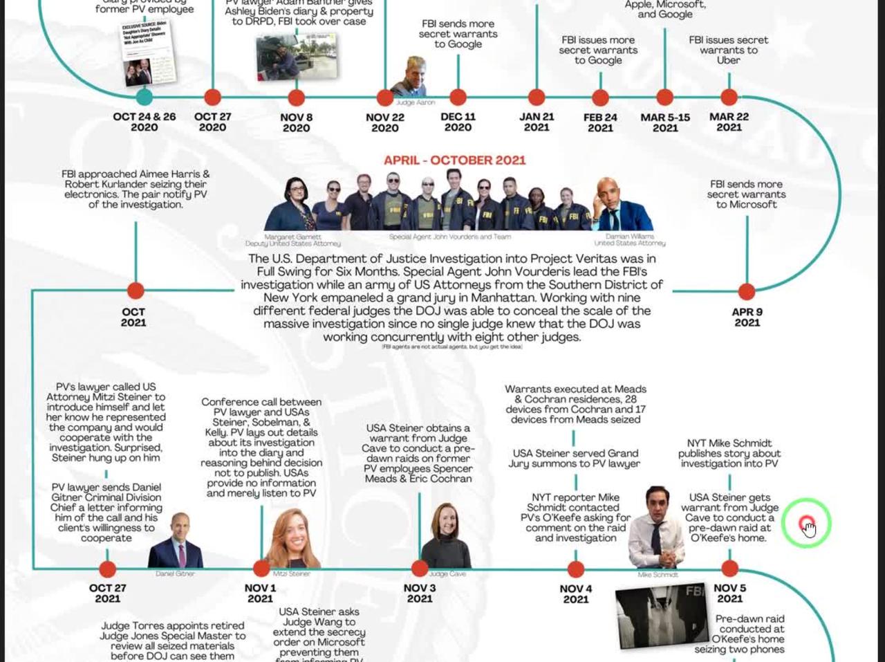 Timeline Ashley Biden Federal Diary Investigation
