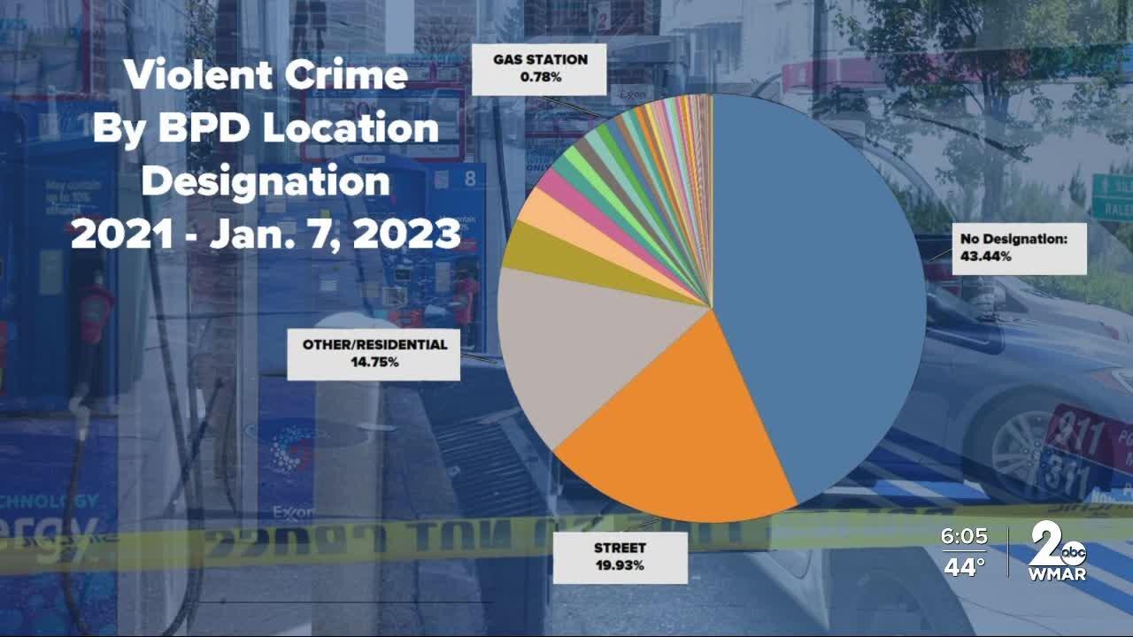 Police data on violent crimes at gas stations