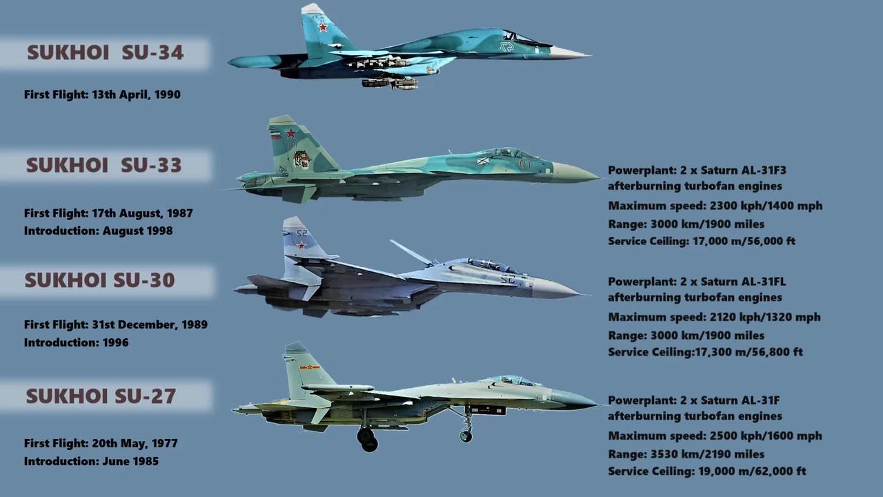 Evolution of Sukhoi Jet Fighter (1939-2019)
