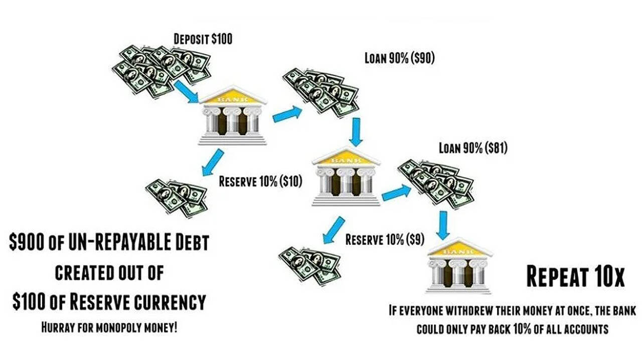 Fractional Reserve Banking, Money Printing & Counterparty Risk. The System is Broken! 🏦📉⬇️🔥🖨️💸