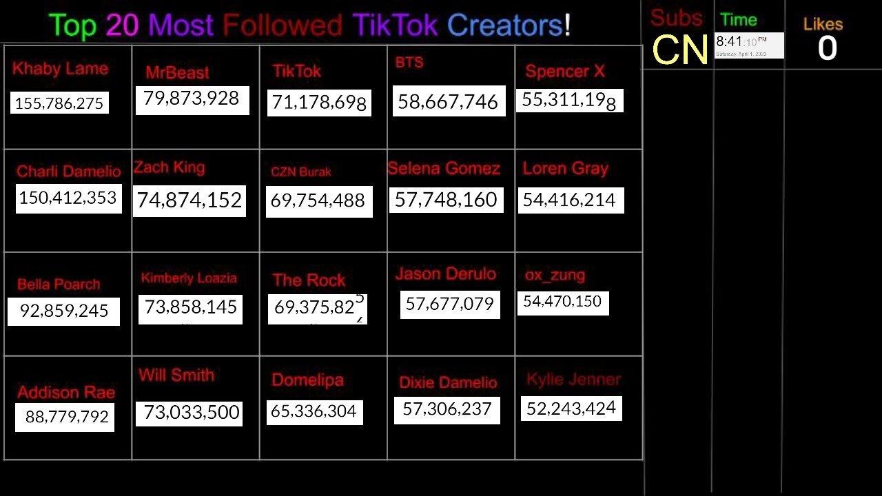 Top 20 Most Followed TikTok Creators! Khaby Lame, Charli D'Amelio, Bella Poarch, Addison Rae +
