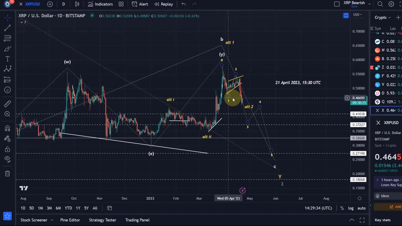 Ripple Xrp Price News Today Technical Analysis One News Page Video