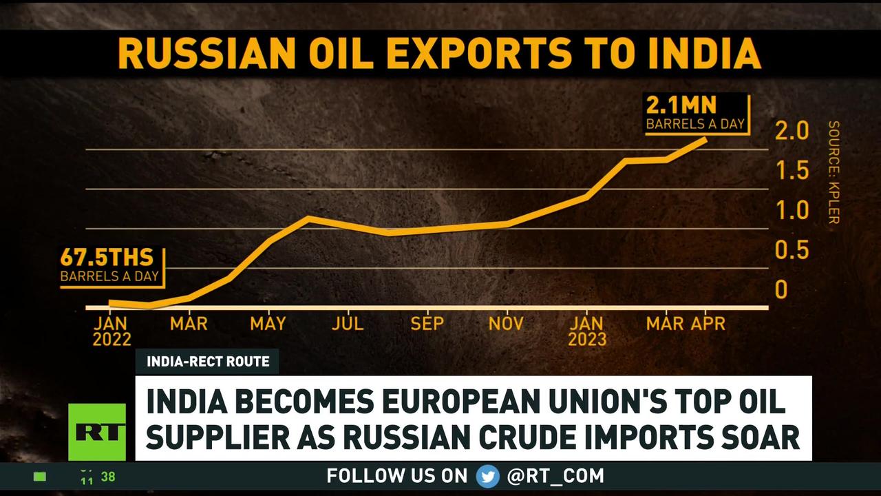EU, G7 still buy oil from Russia through third states despite sanctions