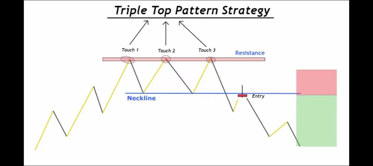 Triple Top Trading | Triple Top Breakout Pattern - One News Page VIDEO