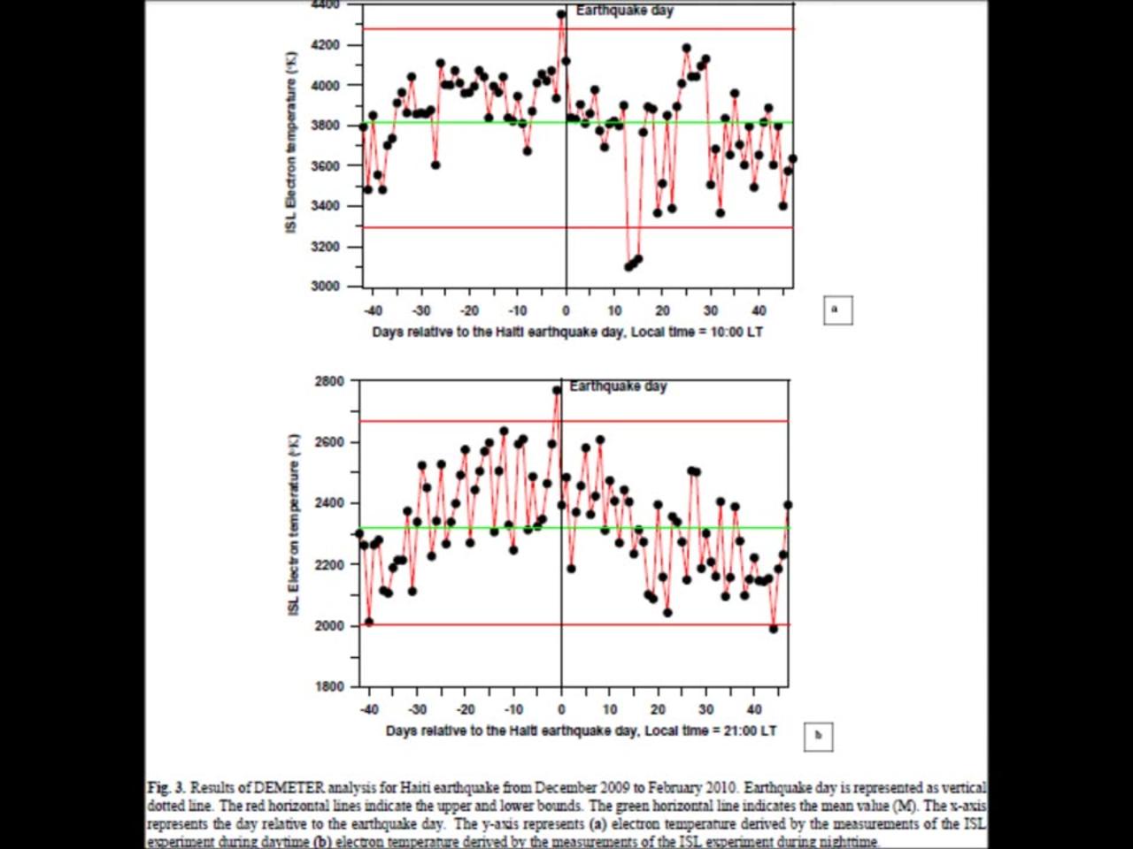 Ionospheric Anomalies Before the 2010 7.0 Haiti Earthquake