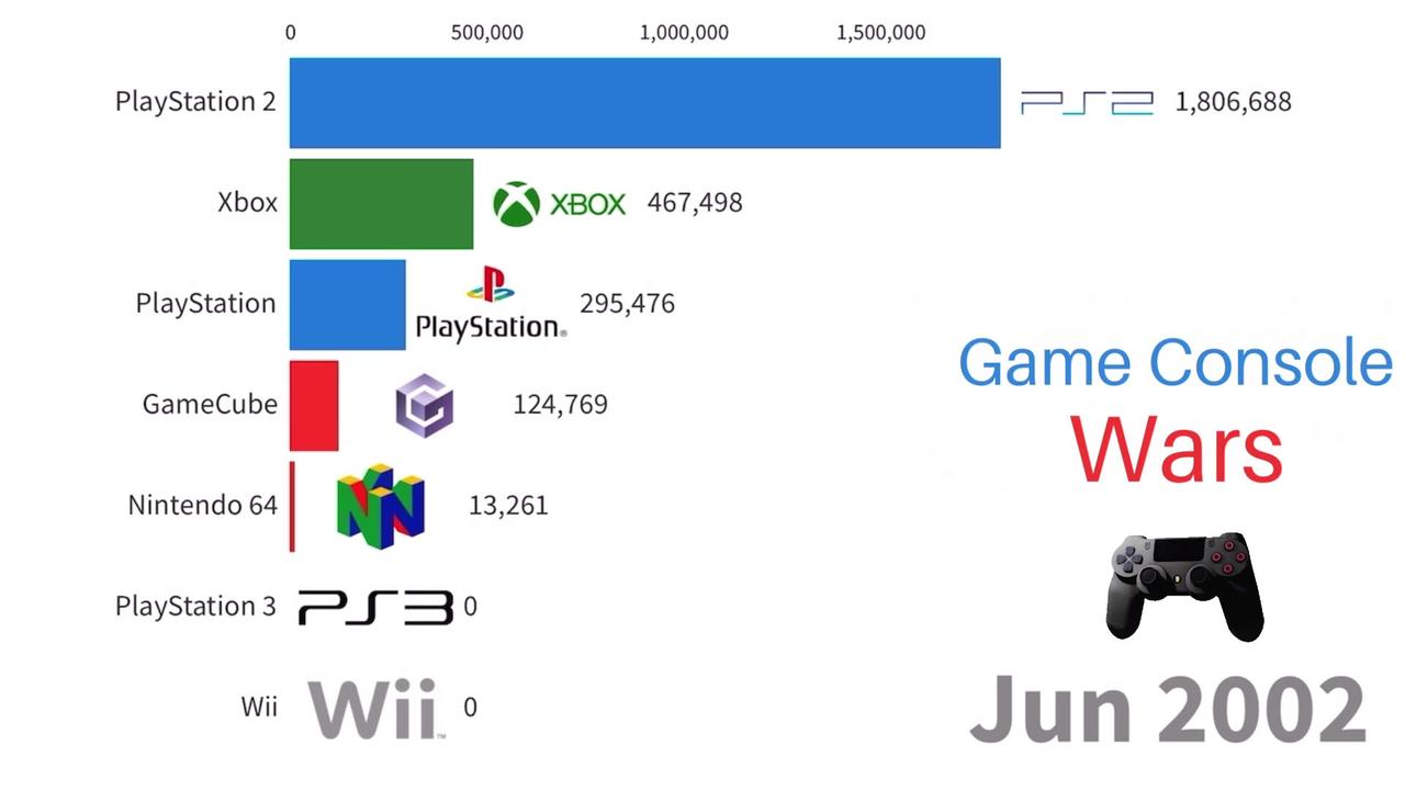 PlayStation vs Nintendo vs Xbox | Game Console - One News Page VIDEO