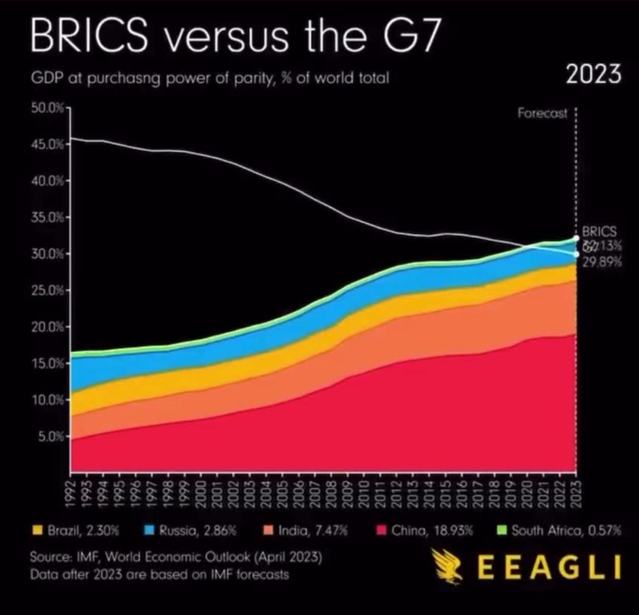 Video chart by year of BRICS GDP versus G7 GDP...