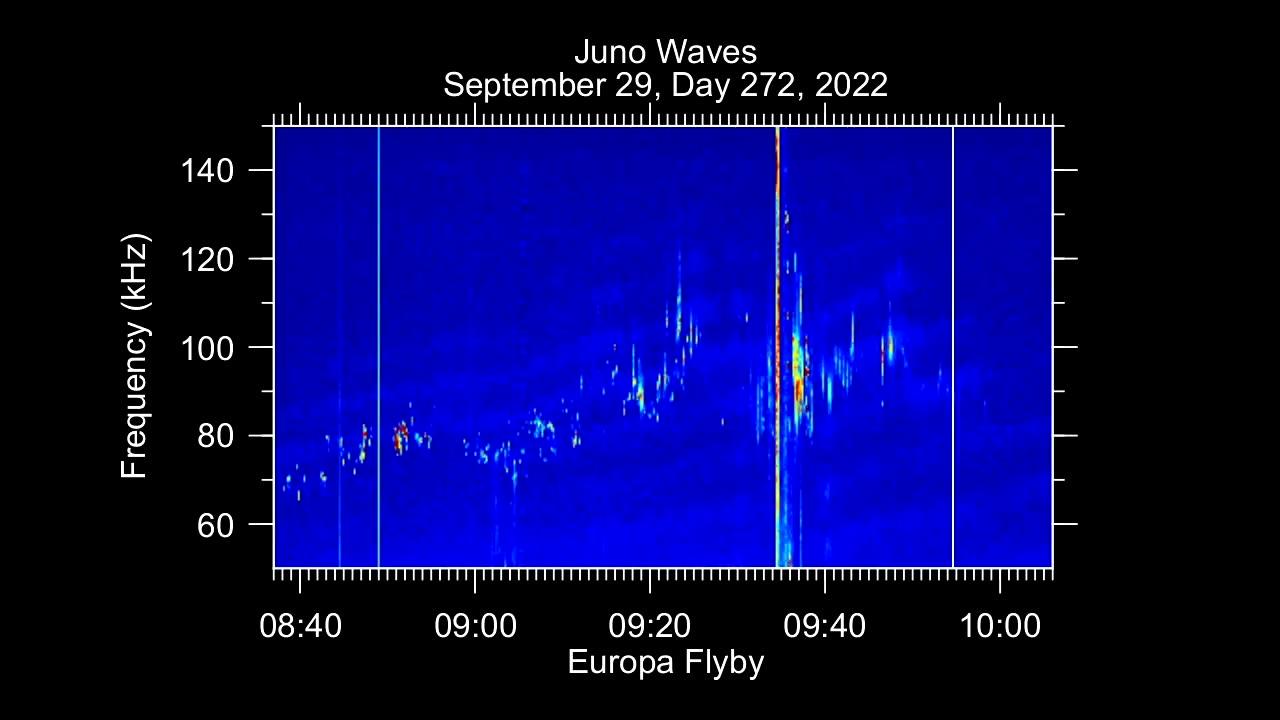 Audio from NASA's Juno Mission: Europa Flyby