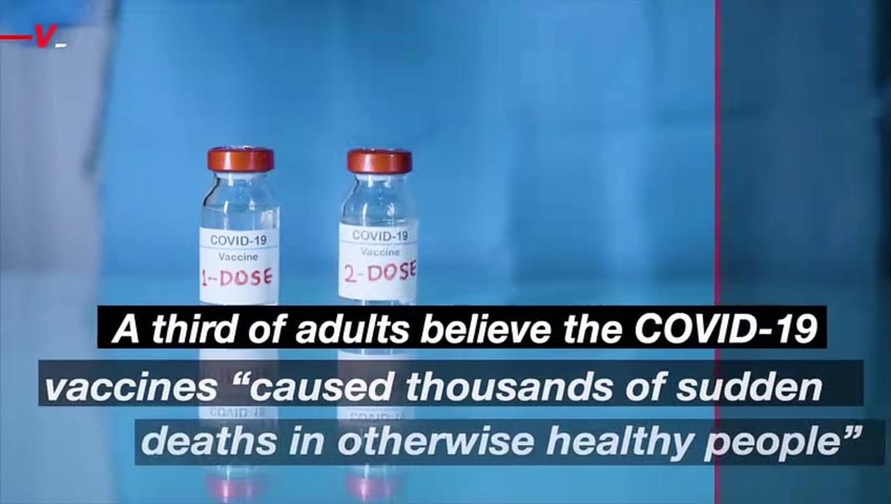 Misinformation About Key Health Issues: A Third of Adults Believe COVID-19 Vaccines Caused Thousands of Sudden Deaths