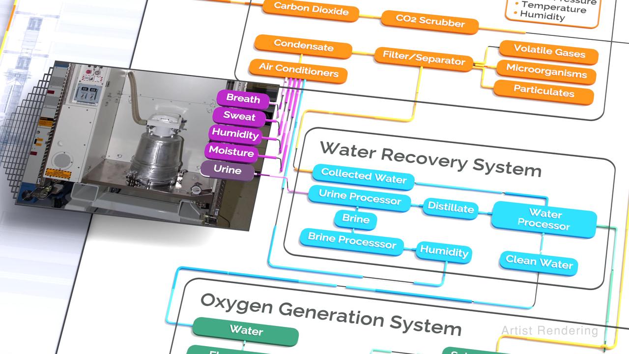 NASA science casts water Recovery on the space station