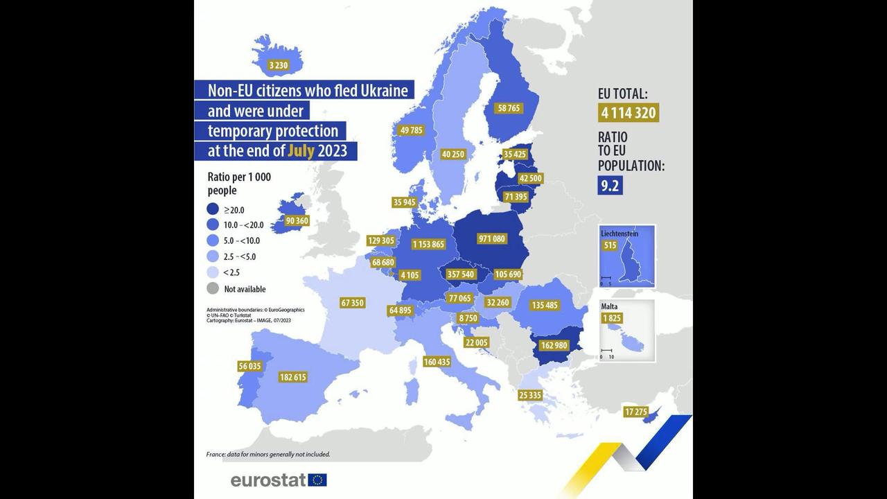 The European Union has already accepted more than 10 million Ukrainian refugees