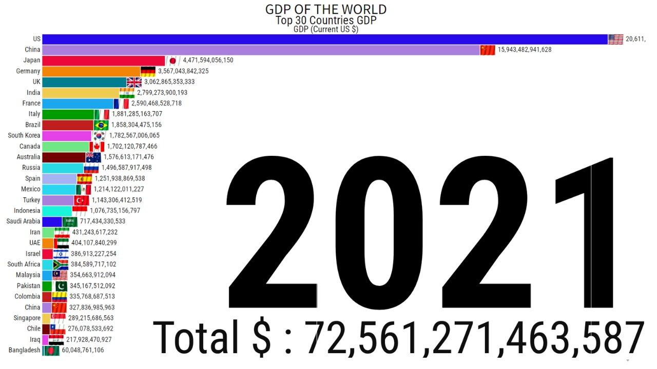 Gdp of India | Gdp Of The World | Gdp Ranking | Top 30 Country Gdp | ZAHID IQBAL LLC