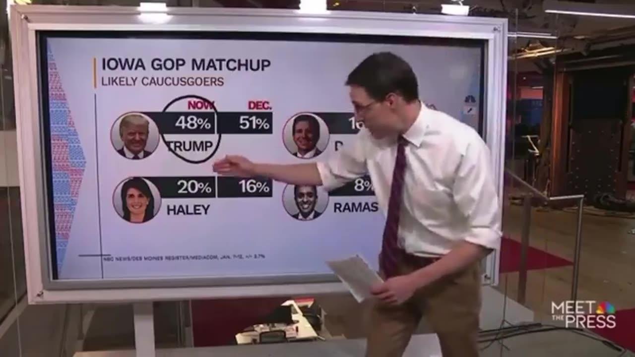 Mainstream Media forced to read Trump’s record-breaking polls LIVE on-air