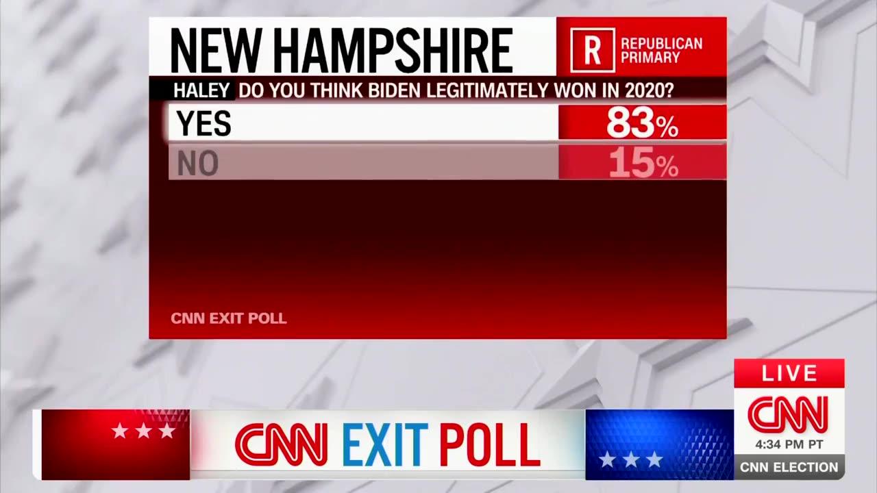 Roughly 70% Of Haley Voters In New Hampshire Weren't Republican, Exit Poll Shows