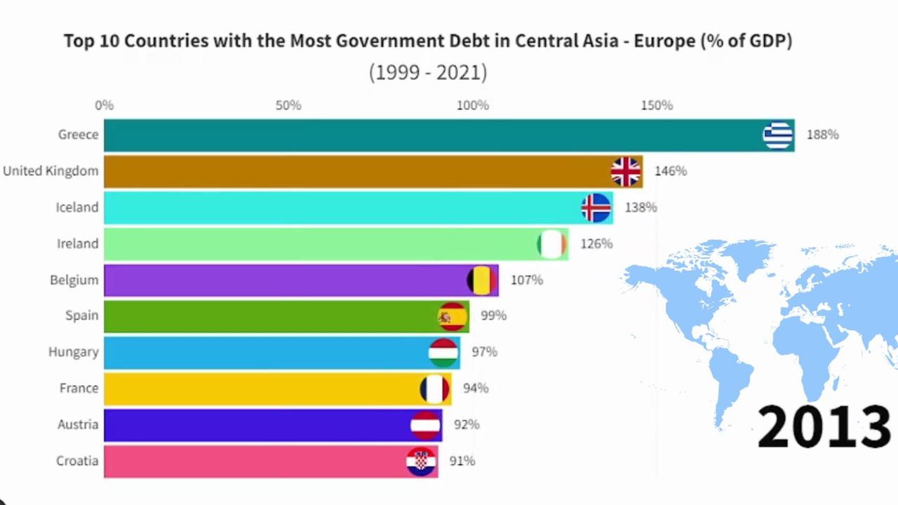 Exploring the Top 10 Government Debt Countries in Central Asia - Europe (1999 -2021)
