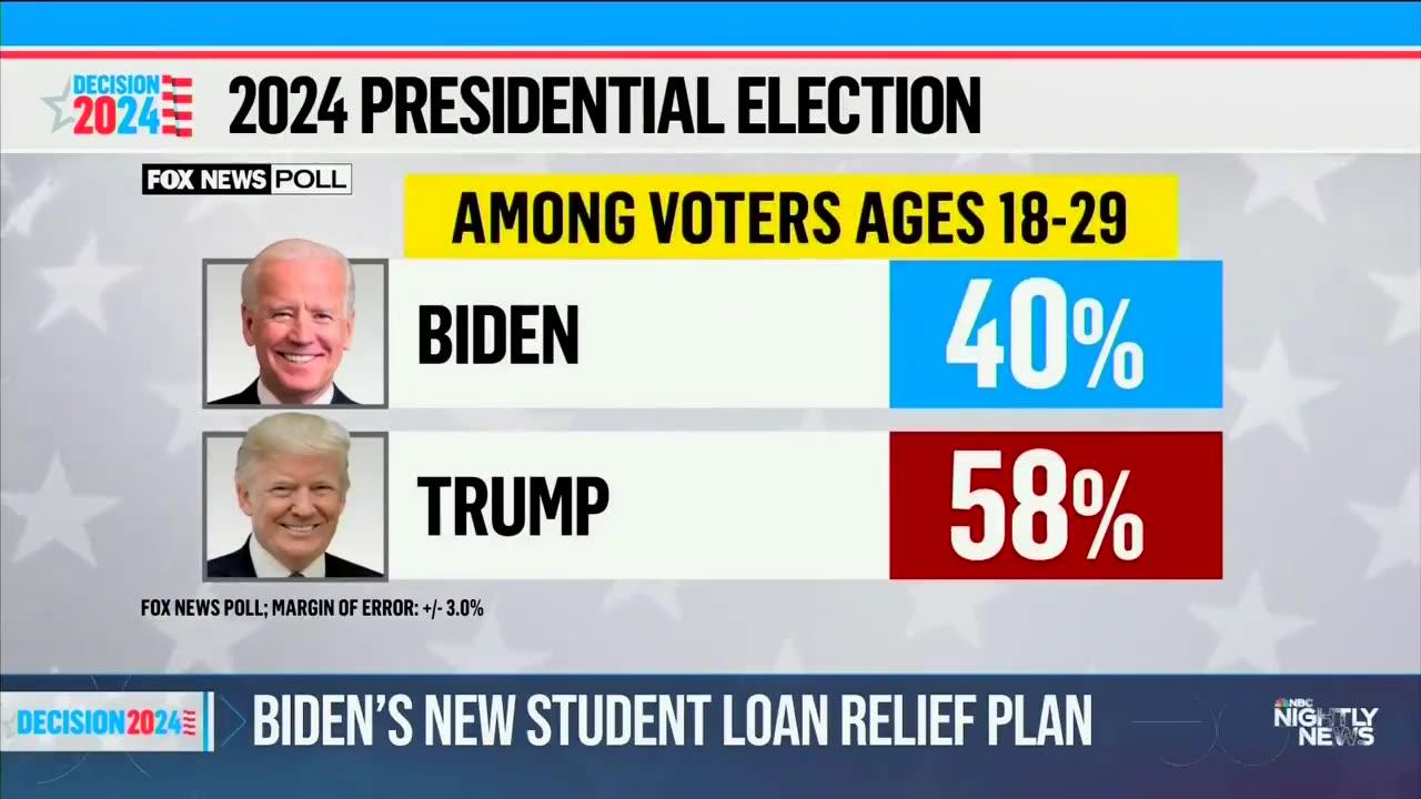 "Youth Voter Shift: Trump Gains, Biden Loses"