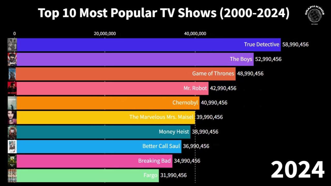 "Top 10 Most Popular TV Shows: Racing Bar Graph | (2000-2004)"