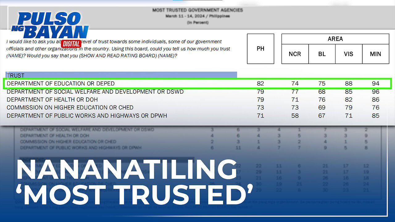 DepEd, nananatiling ‘most trusted’ at best-performing gov’t agency −OCTA research