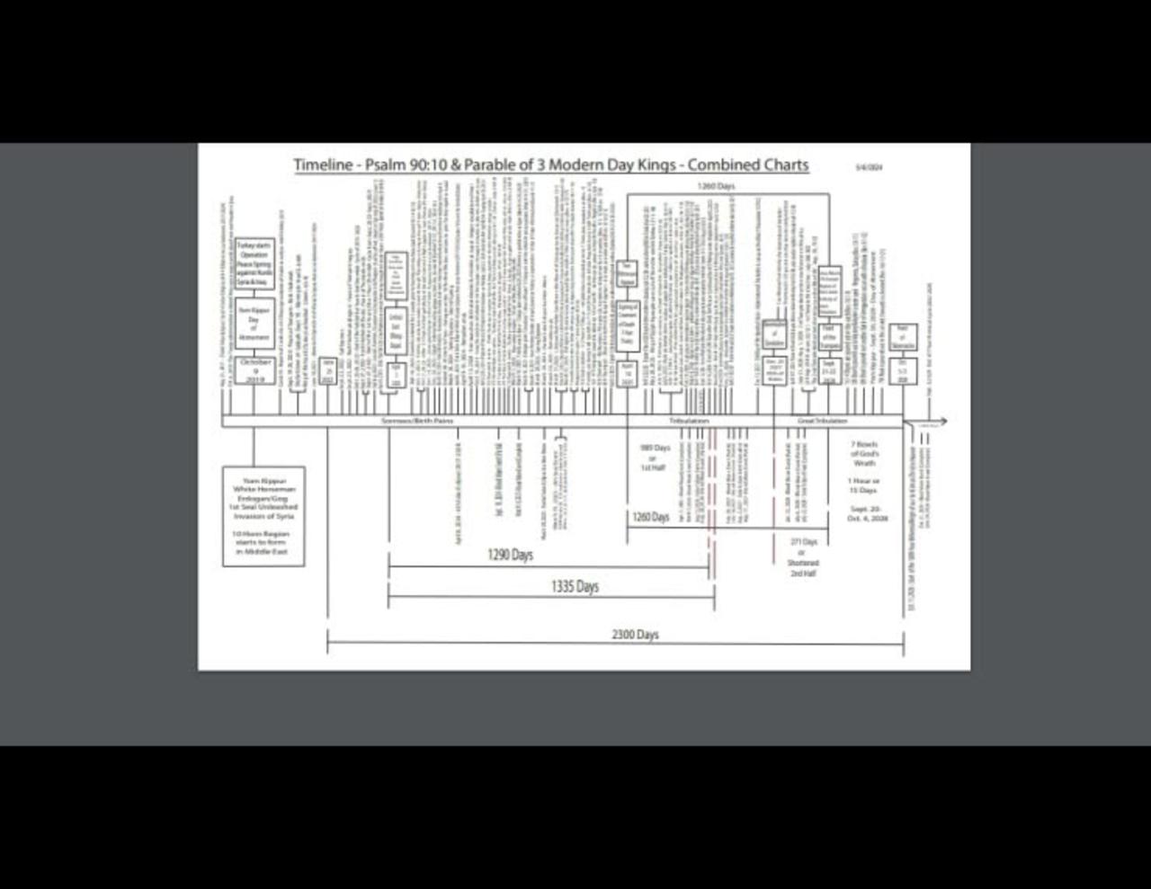 Minor clarification & adjustments to the charts - Parable of the Fig Tree & 3 Modern Day Kings.